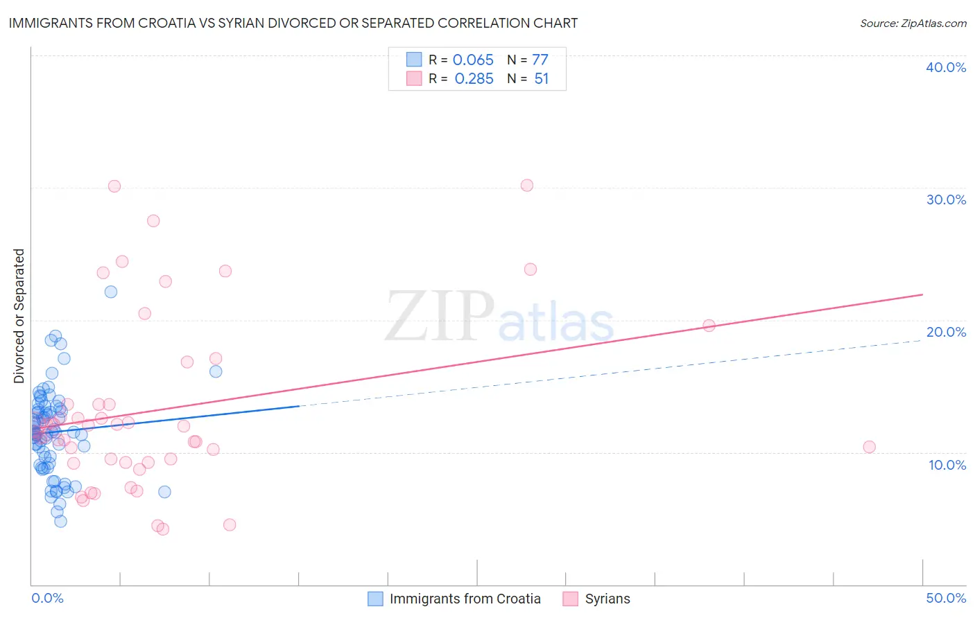 Immigrants from Croatia vs Syrian Divorced or Separated