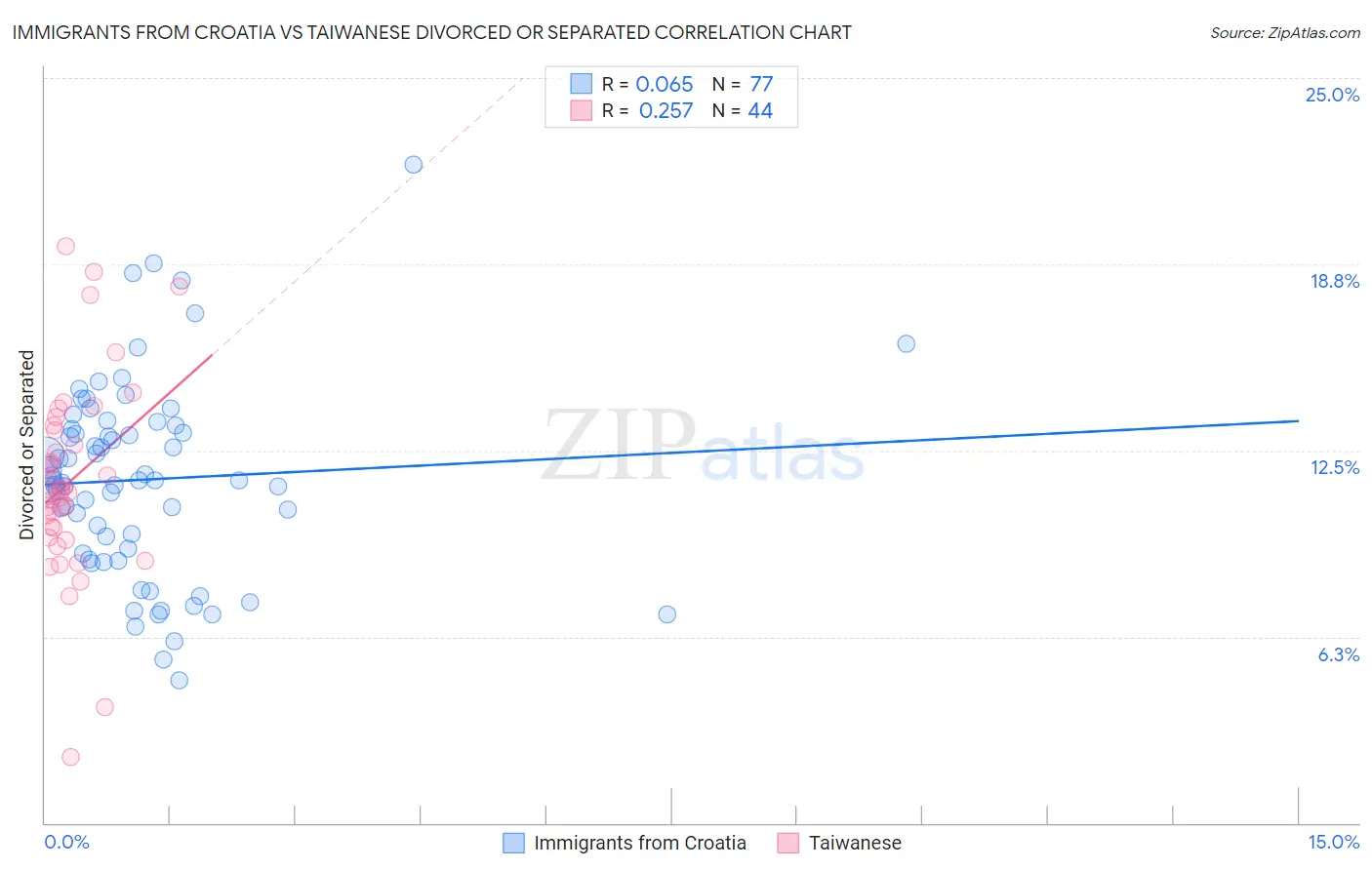 Immigrants from Croatia vs Taiwanese Divorced or Separated
