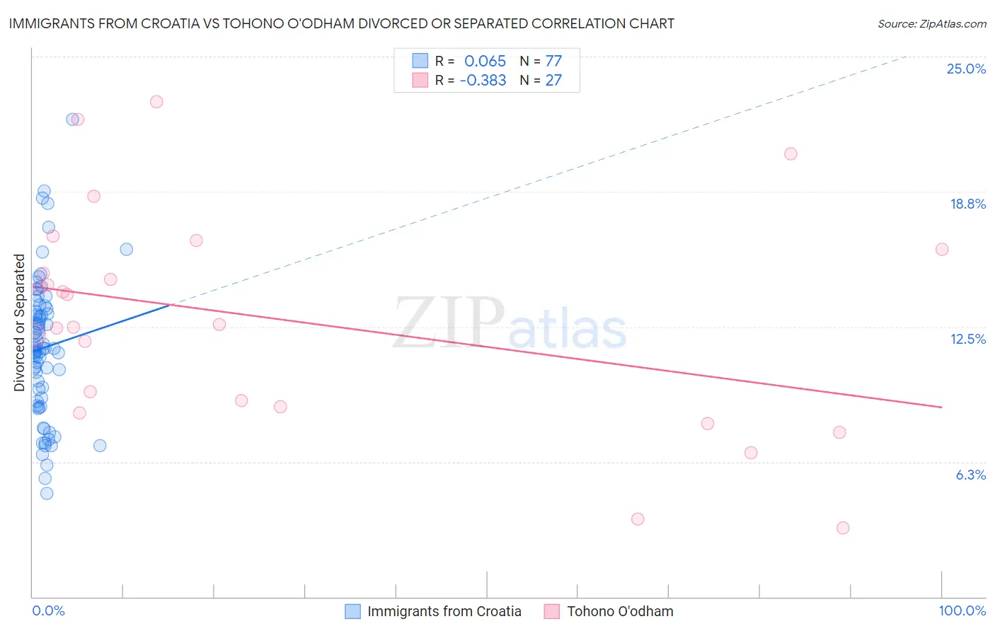 Immigrants from Croatia vs Tohono O'odham Divorced or Separated