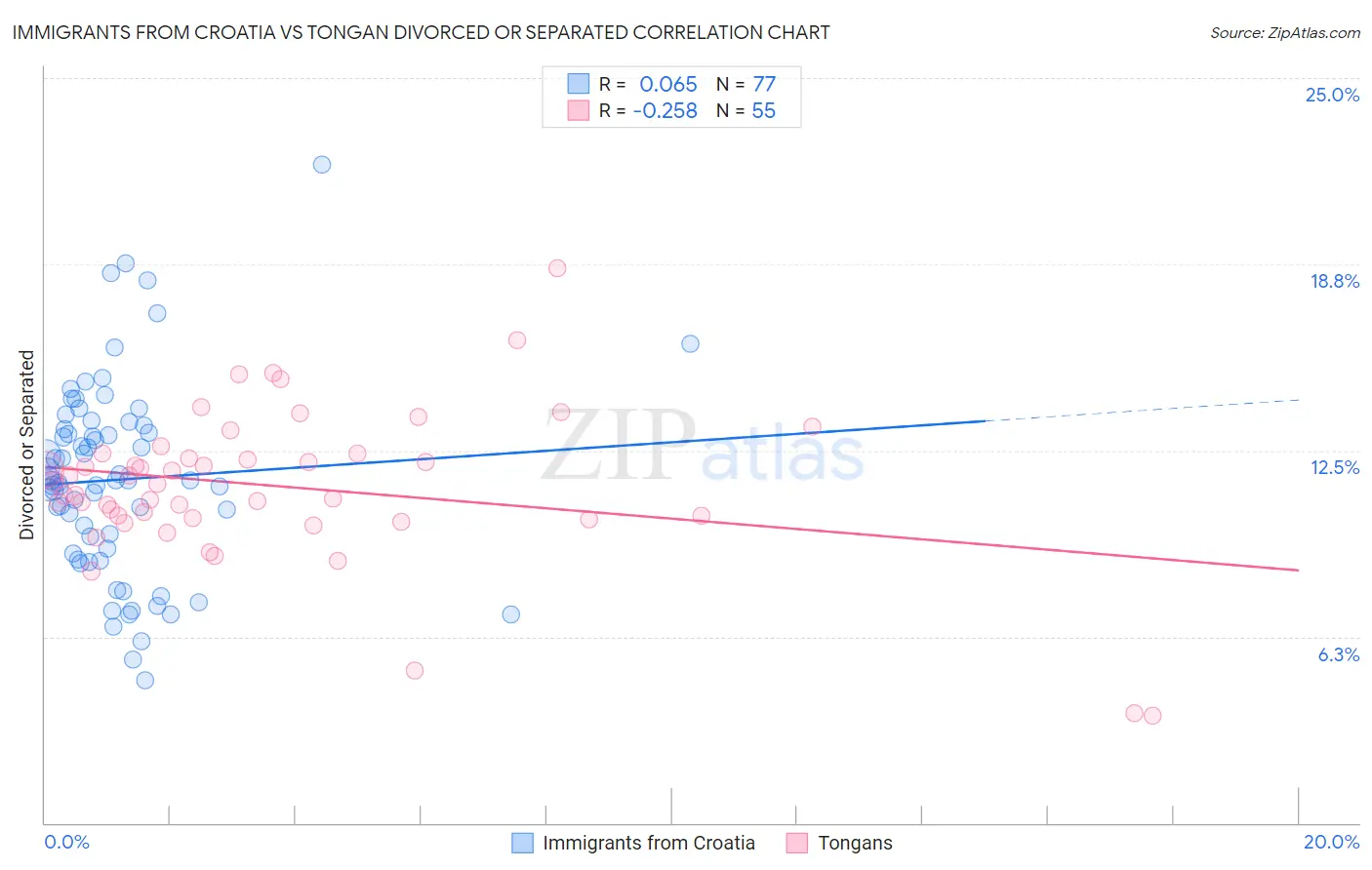 Immigrants from Croatia vs Tongan Divorced or Separated