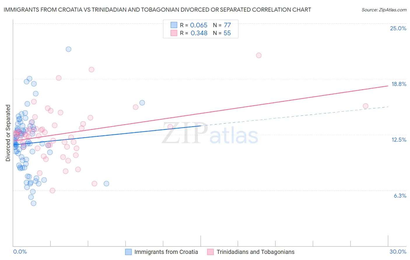 Immigrants from Croatia vs Trinidadian and Tobagonian Divorced or Separated