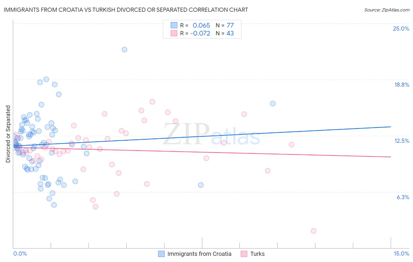 Immigrants from Croatia vs Turkish Divorced or Separated