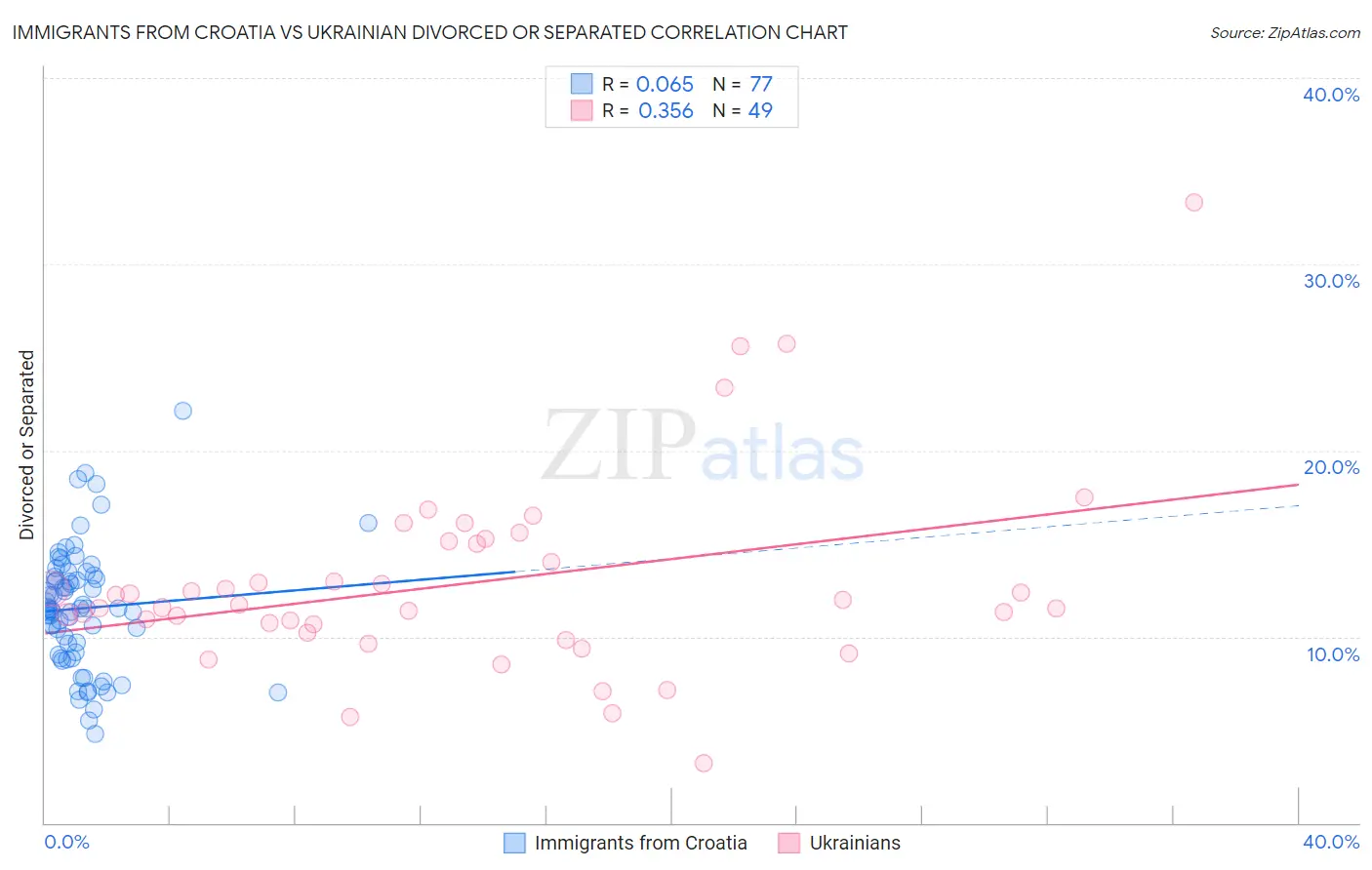 Immigrants from Croatia vs Ukrainian Divorced or Separated