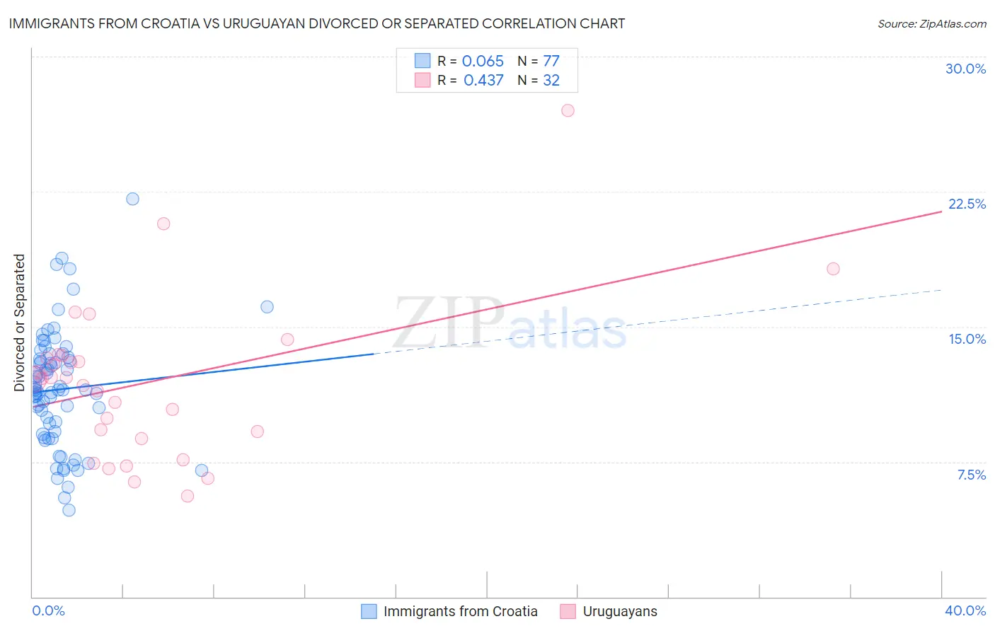 Immigrants from Croatia vs Uruguayan Divorced or Separated