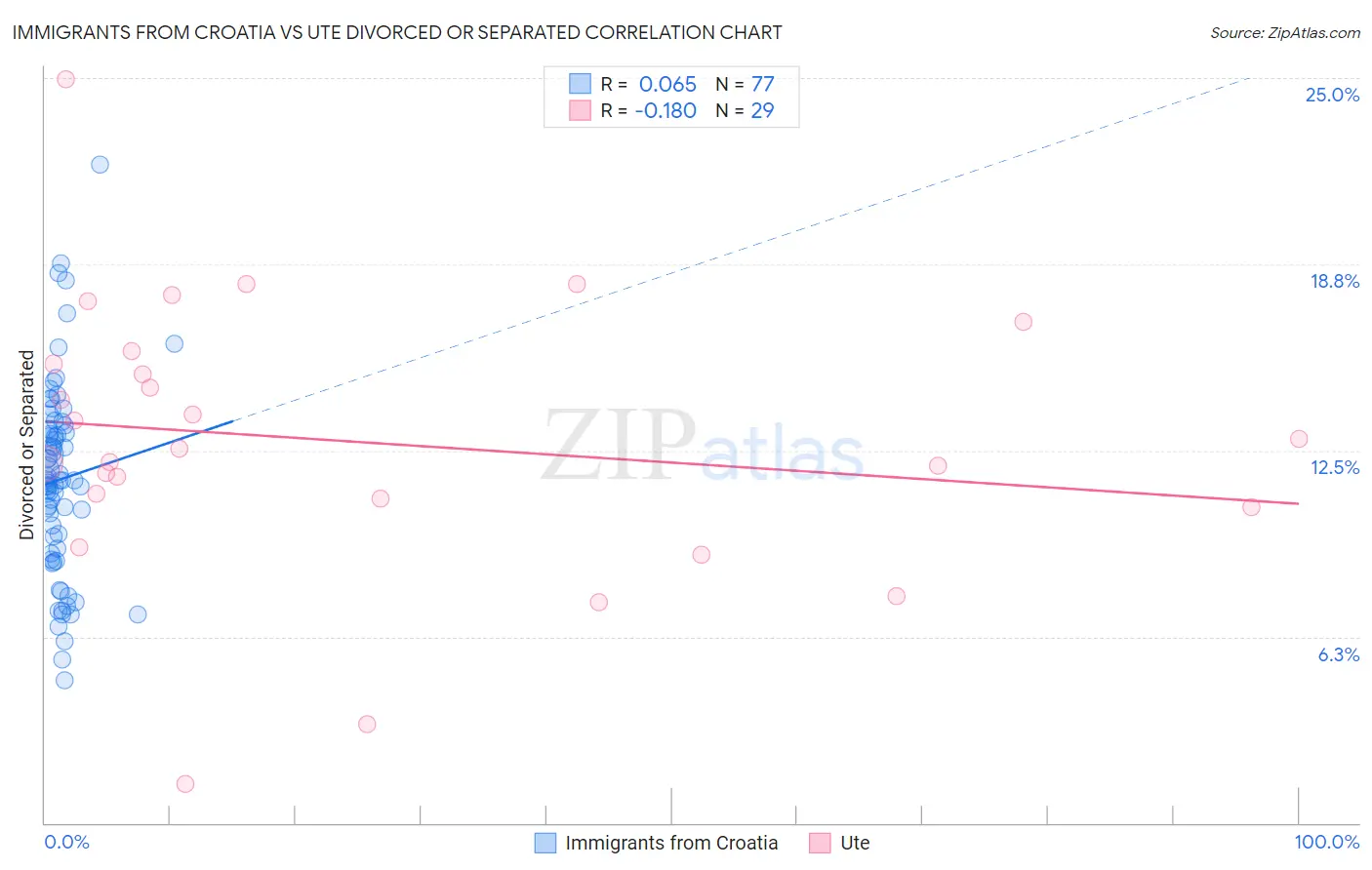 Immigrants from Croatia vs Ute Divorced or Separated
