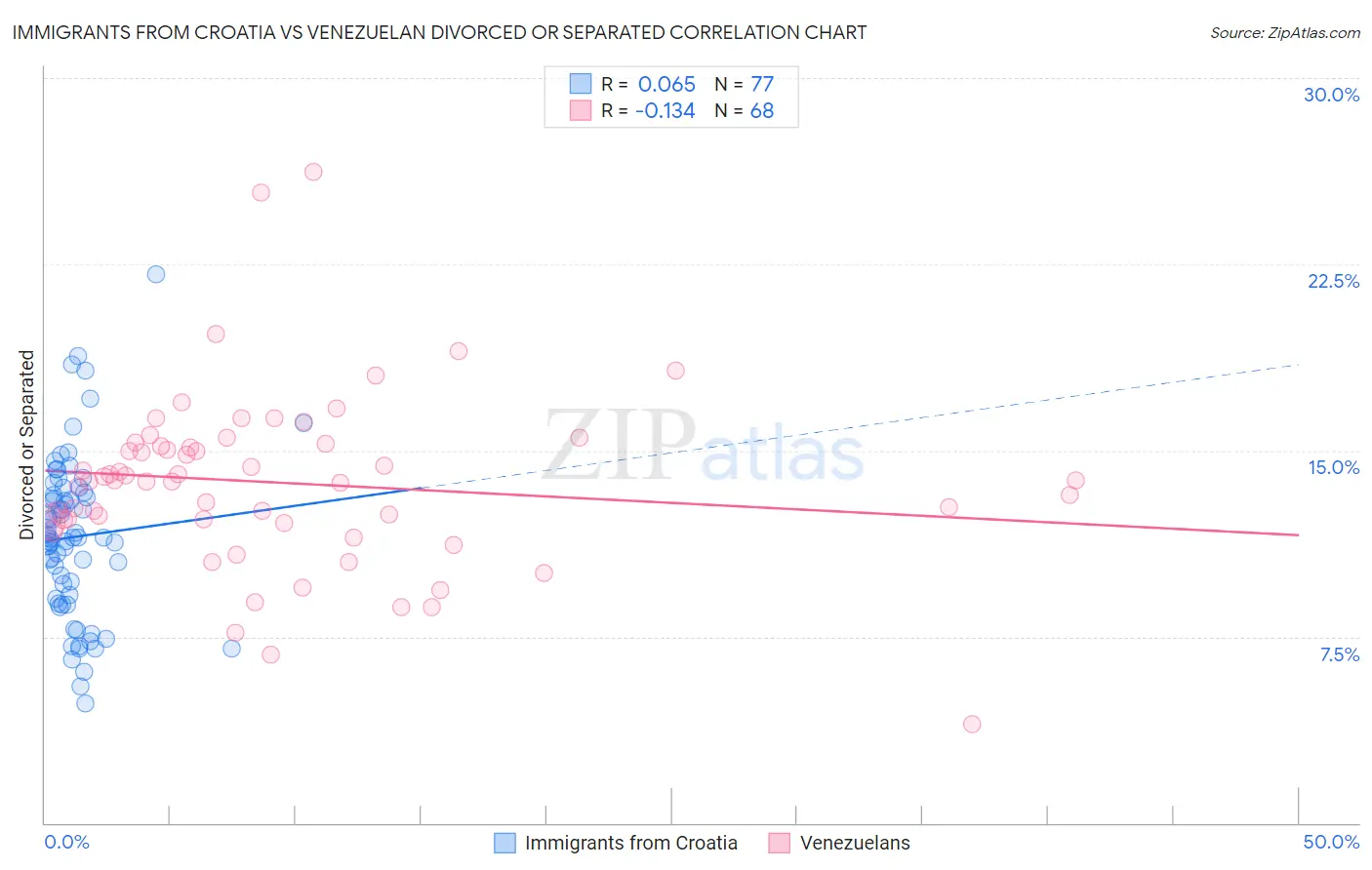 Immigrants from Croatia vs Venezuelan Divorced or Separated