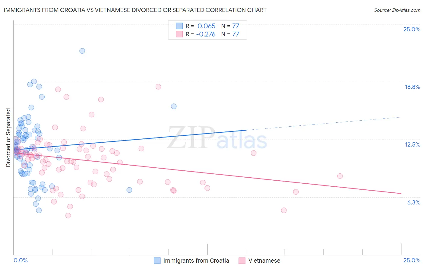 Immigrants from Croatia vs Vietnamese Divorced or Separated