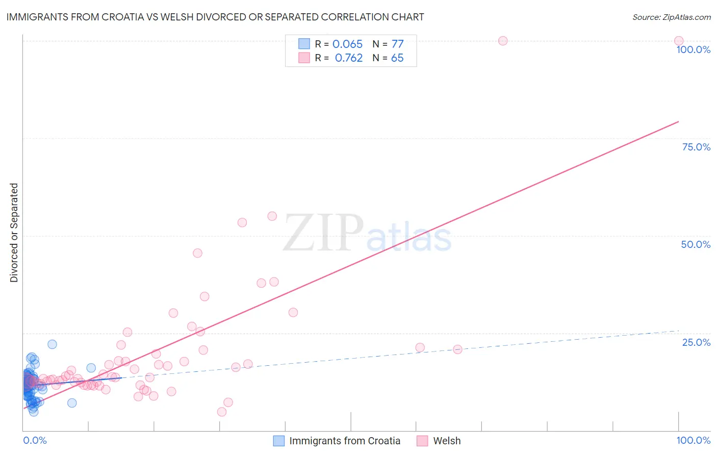 Immigrants from Croatia vs Welsh Divorced or Separated