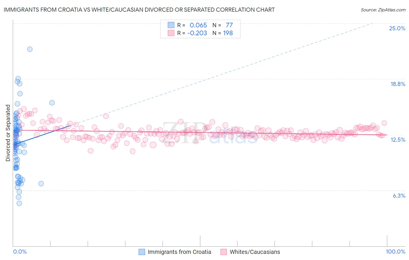 Immigrants from Croatia vs White/Caucasian Divorced or Separated