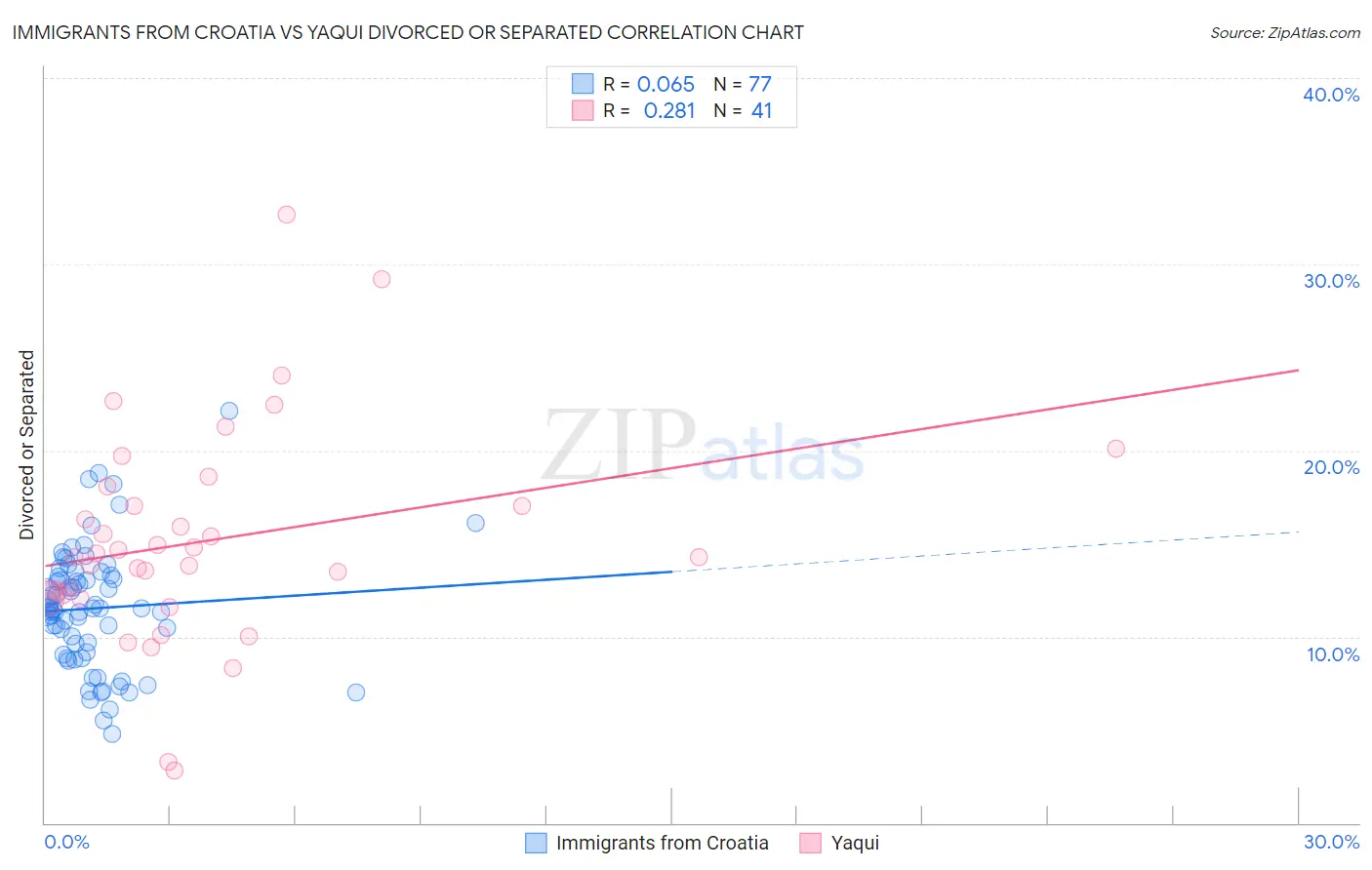 Immigrants from Croatia vs Yaqui Divorced or Separated