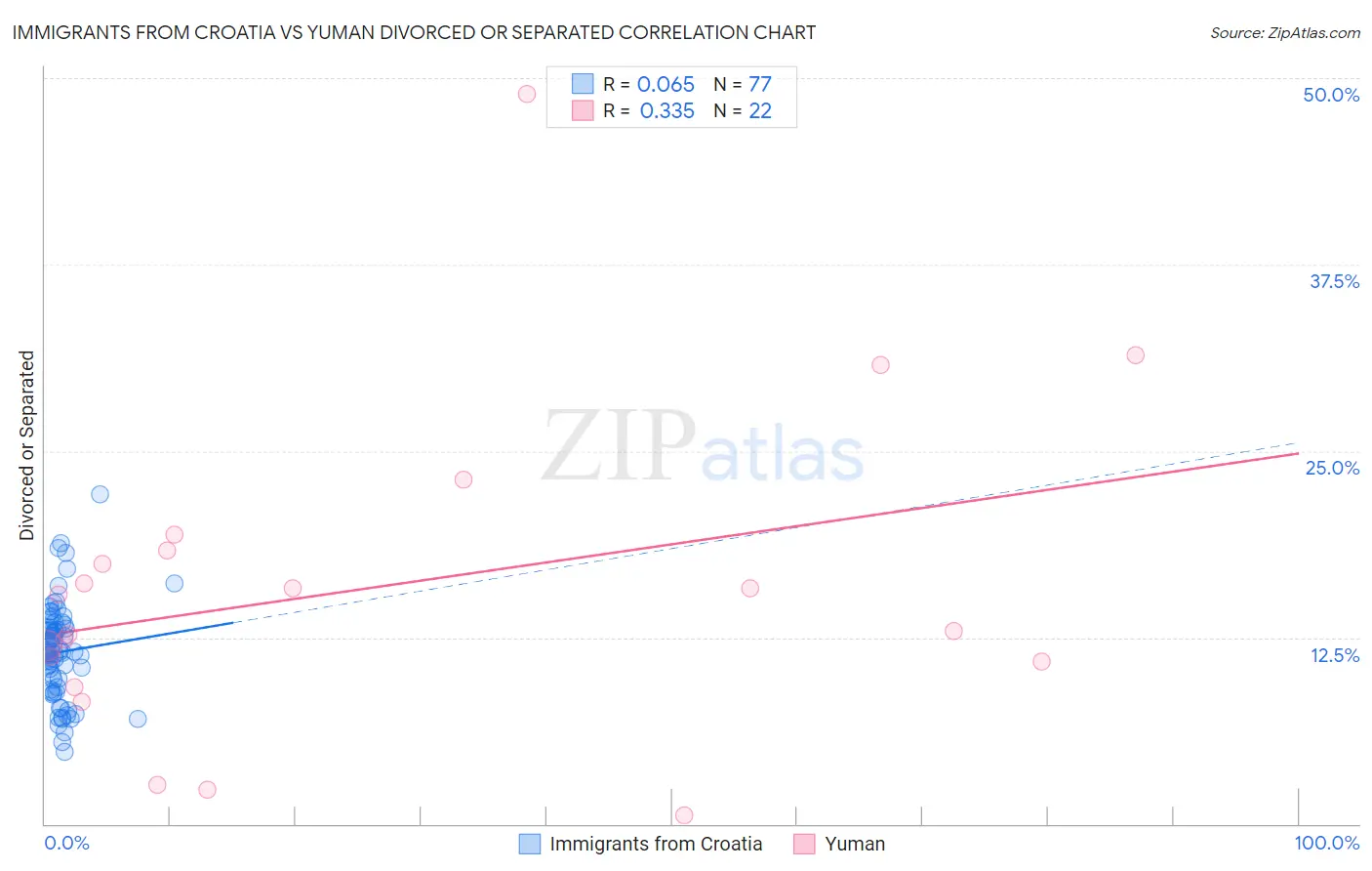 Immigrants from Croatia vs Yuman Divorced or Separated