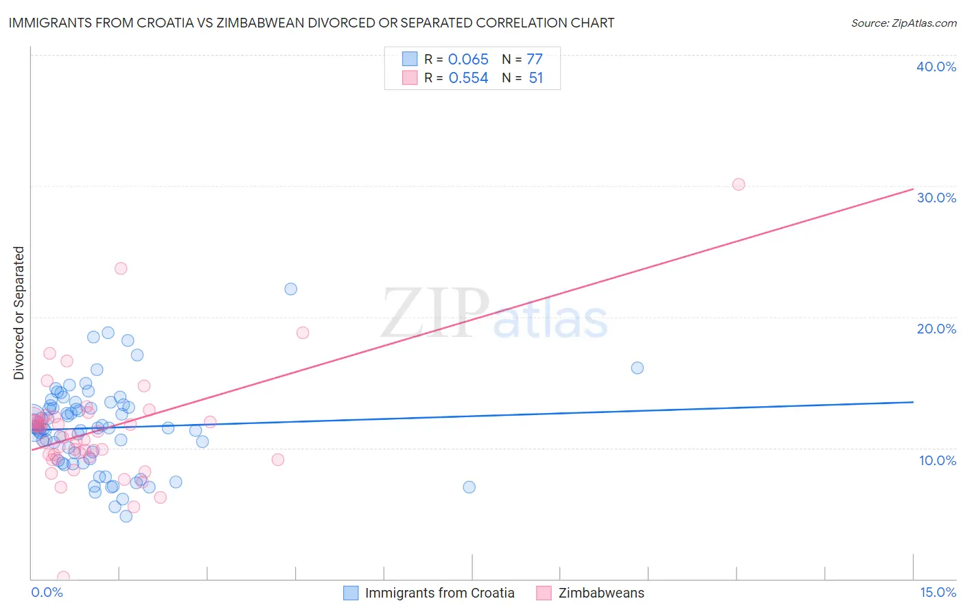 Immigrants from Croatia vs Zimbabwean Divorced or Separated