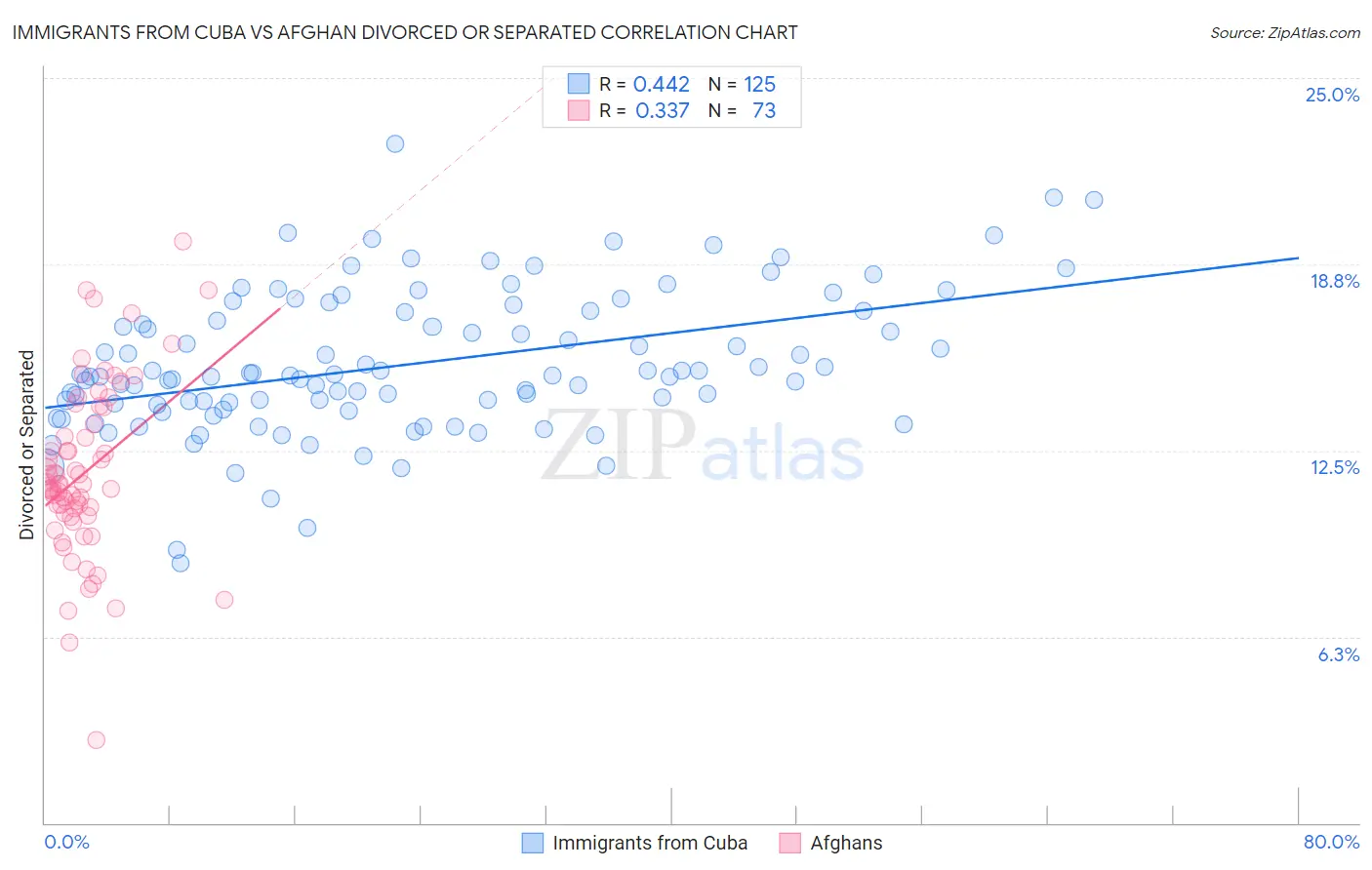 Immigrants from Cuba vs Afghan Divorced or Separated