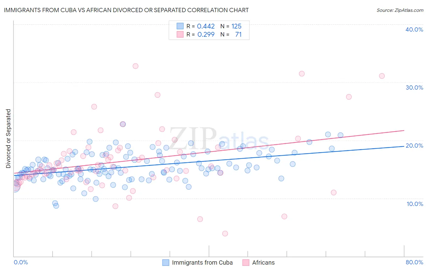 Immigrants from Cuba vs African Divorced or Separated