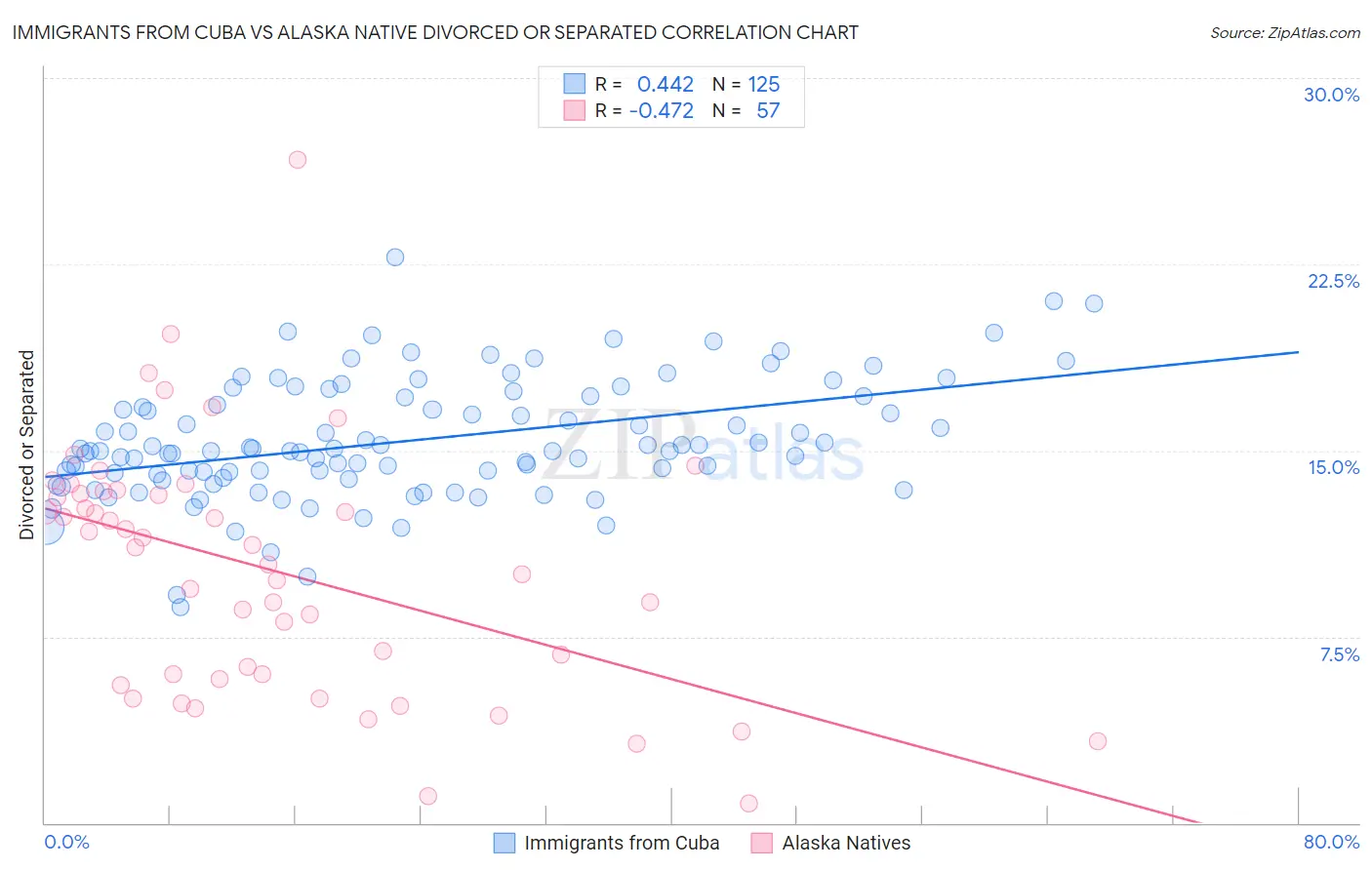 Immigrants from Cuba vs Alaska Native Divorced or Separated