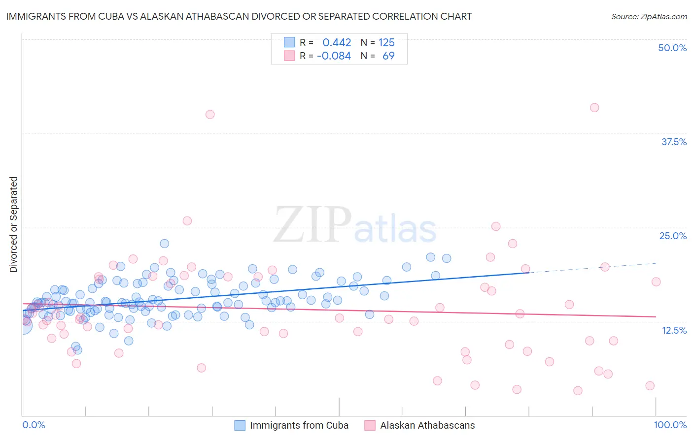 Immigrants from Cuba vs Alaskan Athabascan Divorced or Separated