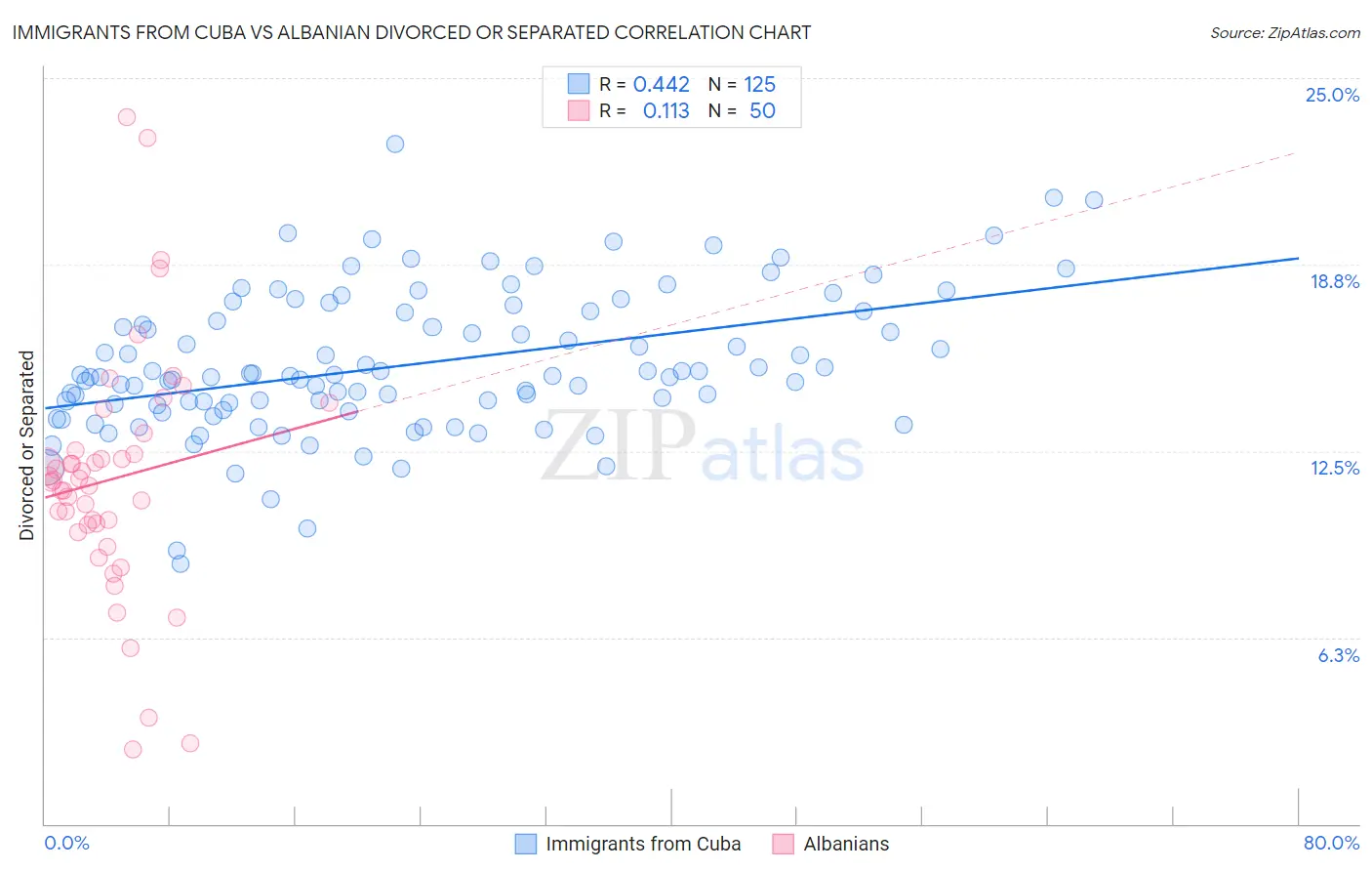 Immigrants from Cuba vs Albanian Divorced or Separated