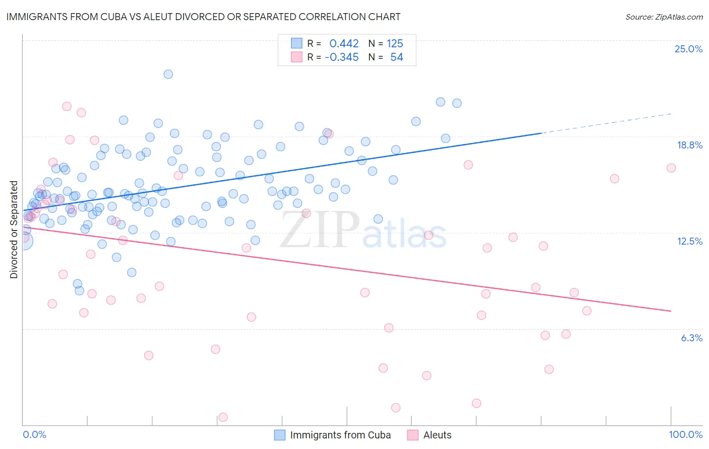 Immigrants from Cuba vs Aleut Divorced or Separated