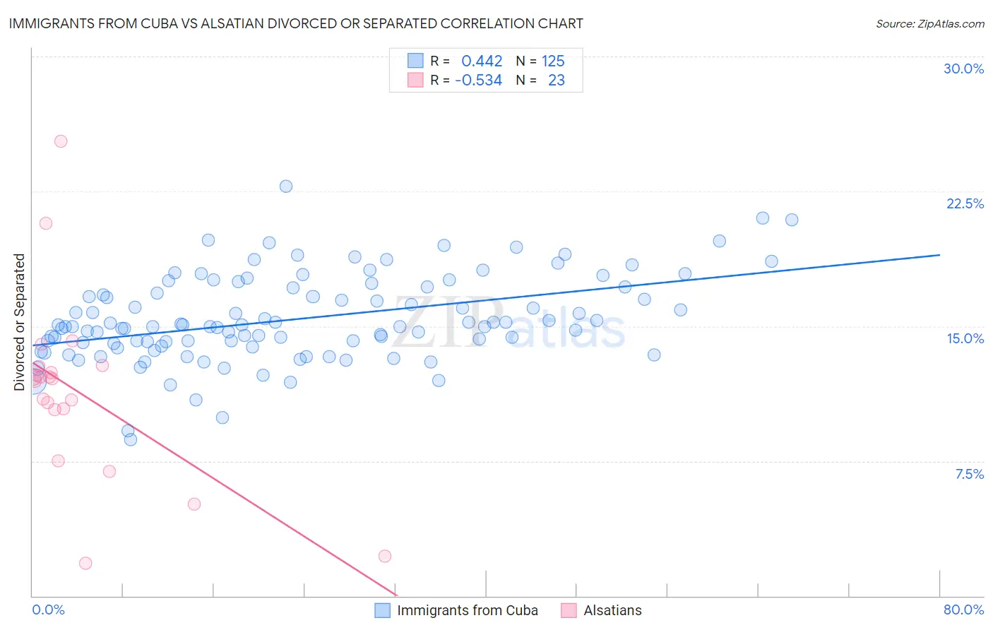 Immigrants from Cuba vs Alsatian Divorced or Separated