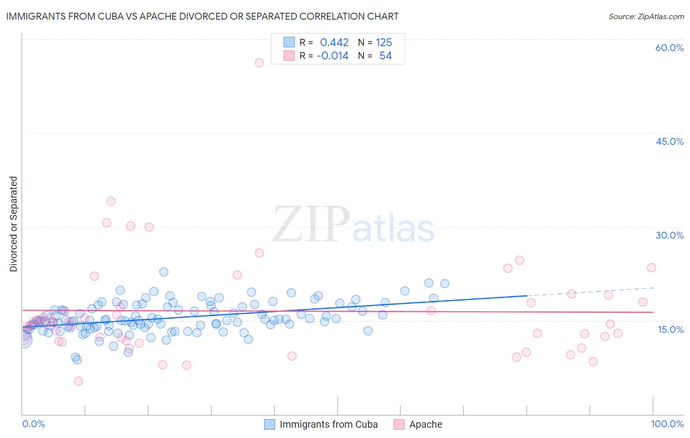 Immigrants from Cuba vs Apache Divorced or Separated