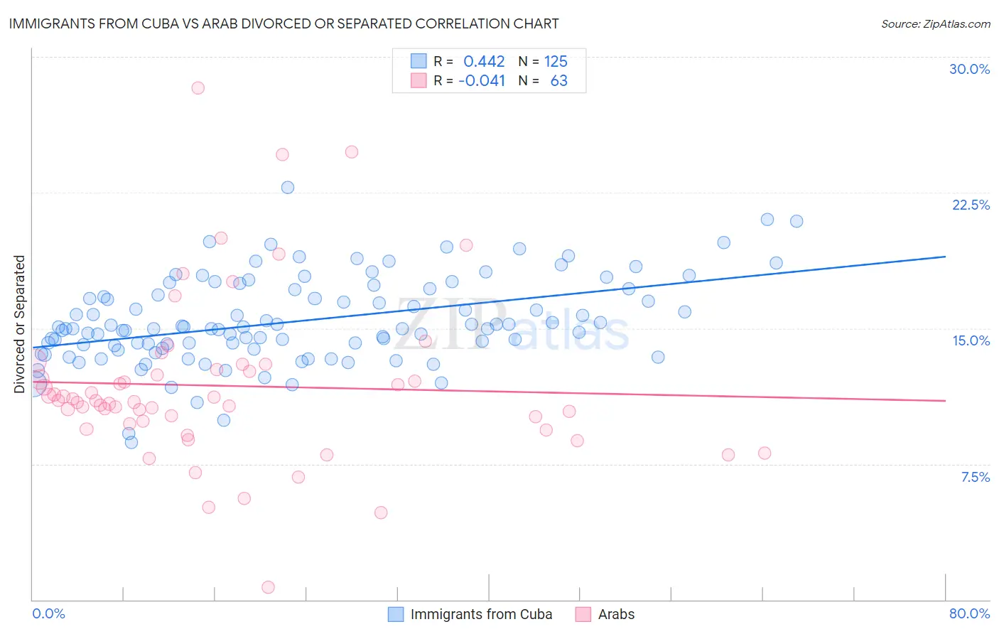 Immigrants from Cuba vs Arab Divorced or Separated