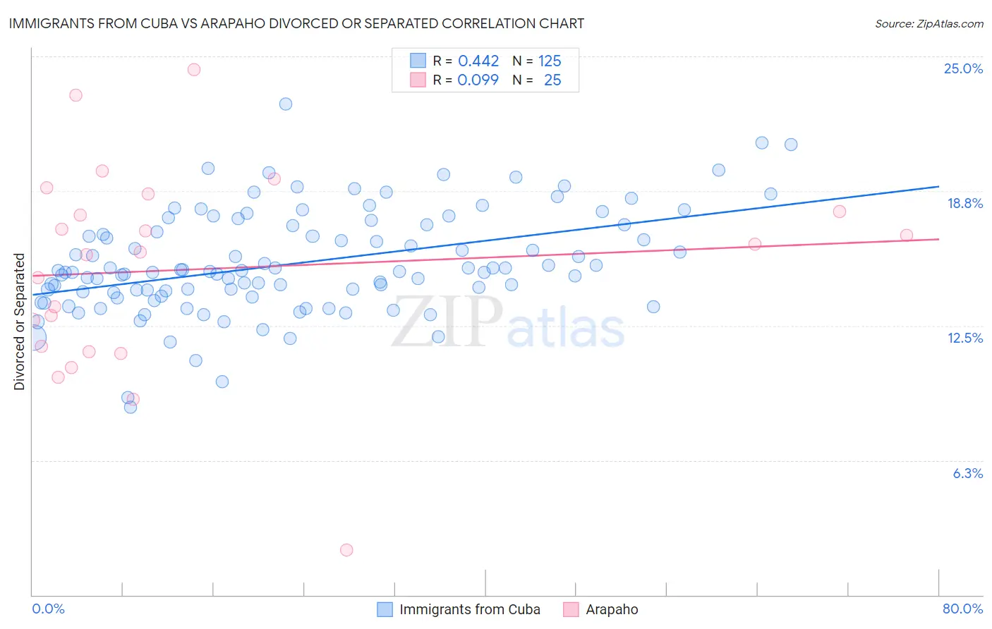 Immigrants from Cuba vs Arapaho Divorced or Separated