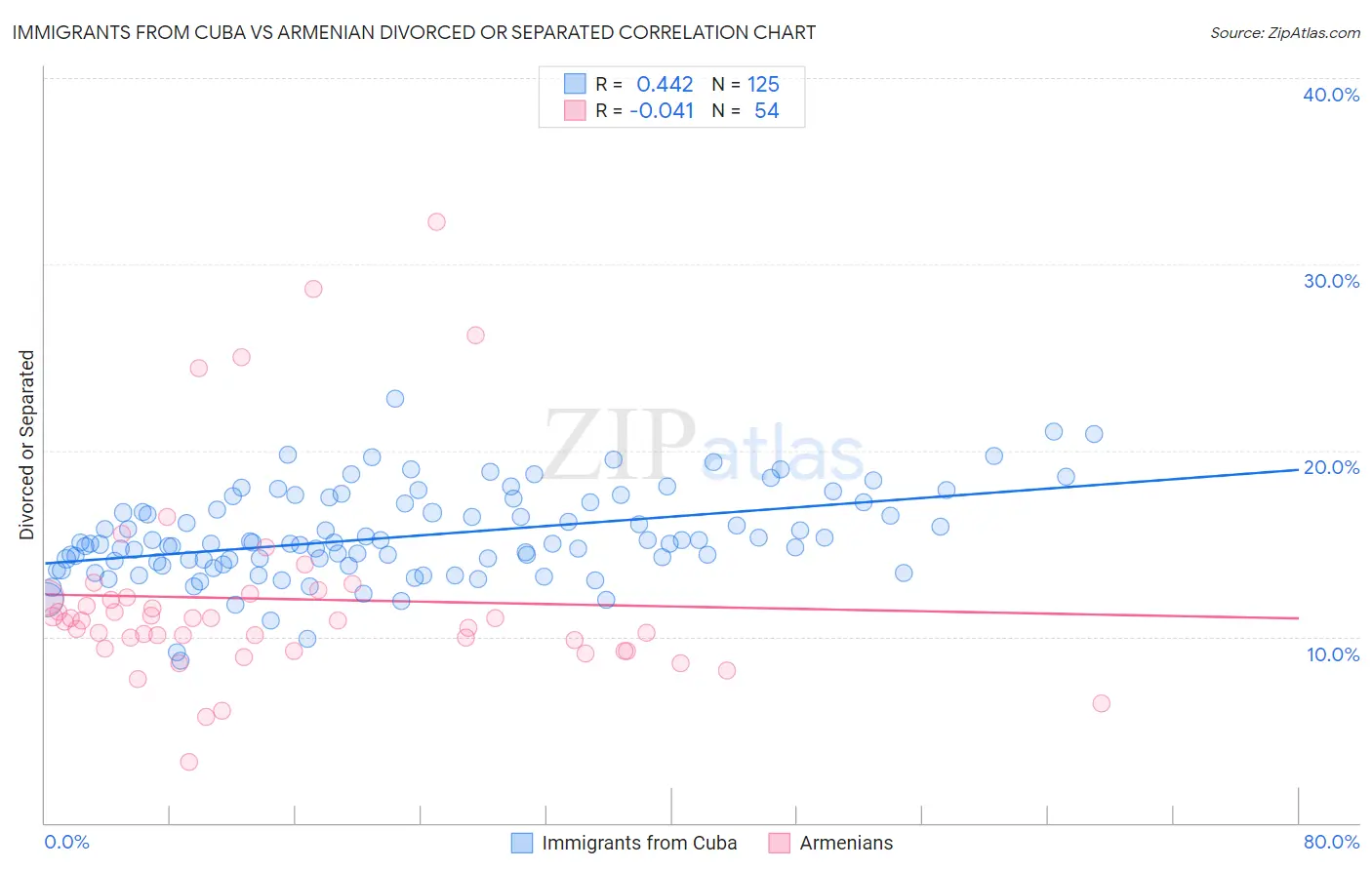 Immigrants from Cuba vs Armenian Divorced or Separated