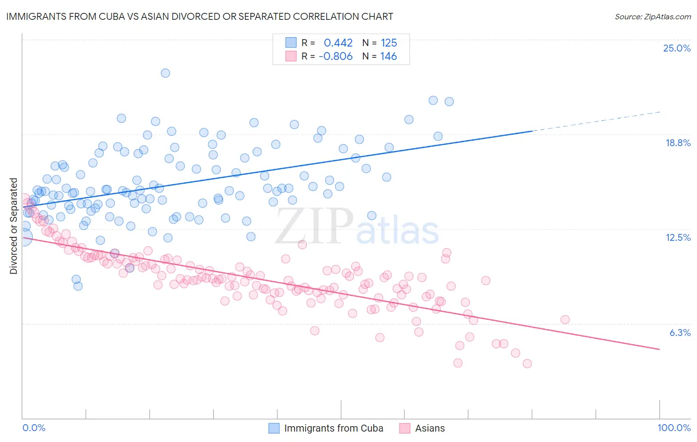 Immigrants from Cuba vs Asian Divorced or Separated