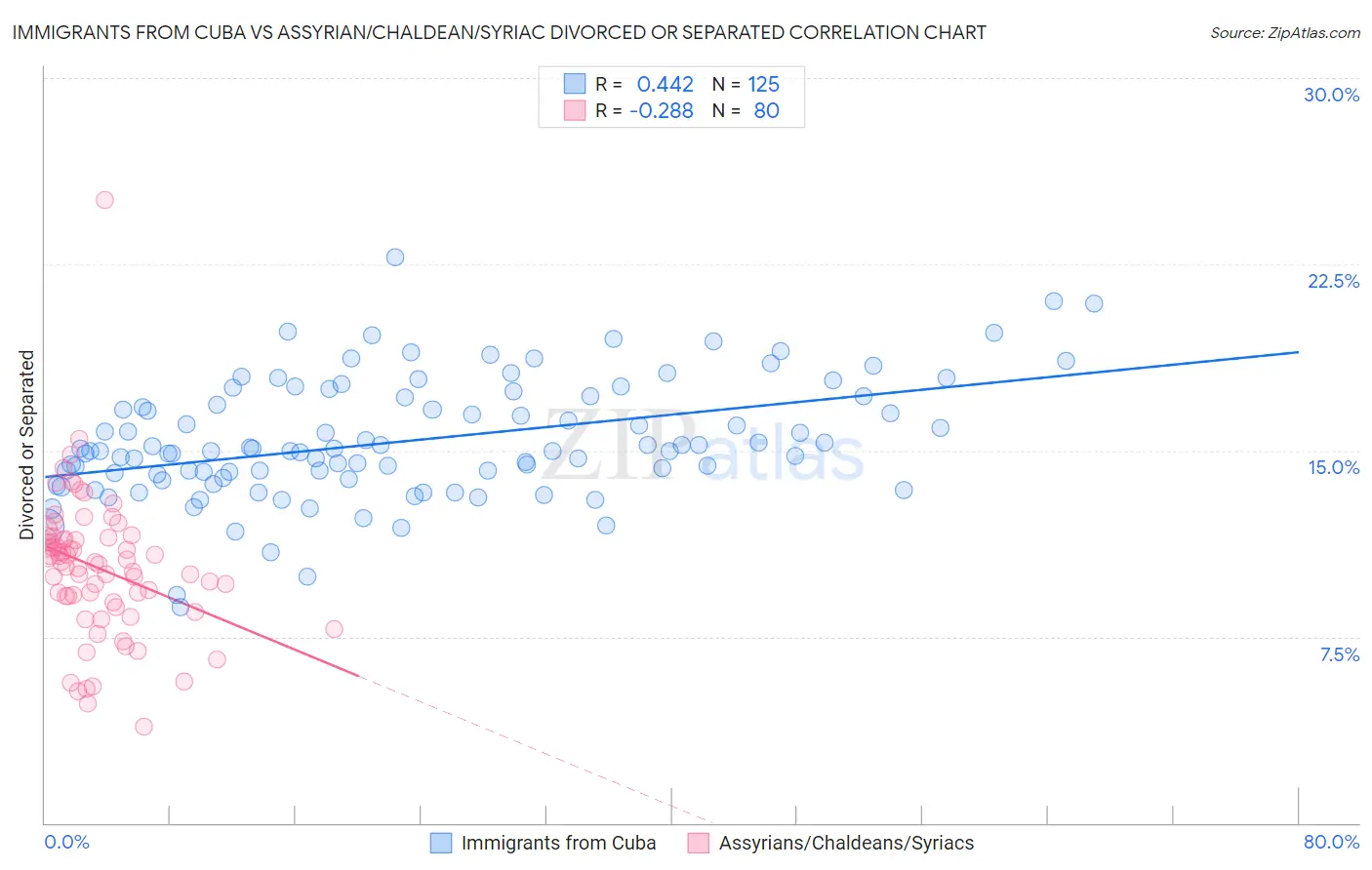 Immigrants from Cuba vs Assyrian/Chaldean/Syriac Divorced or Separated