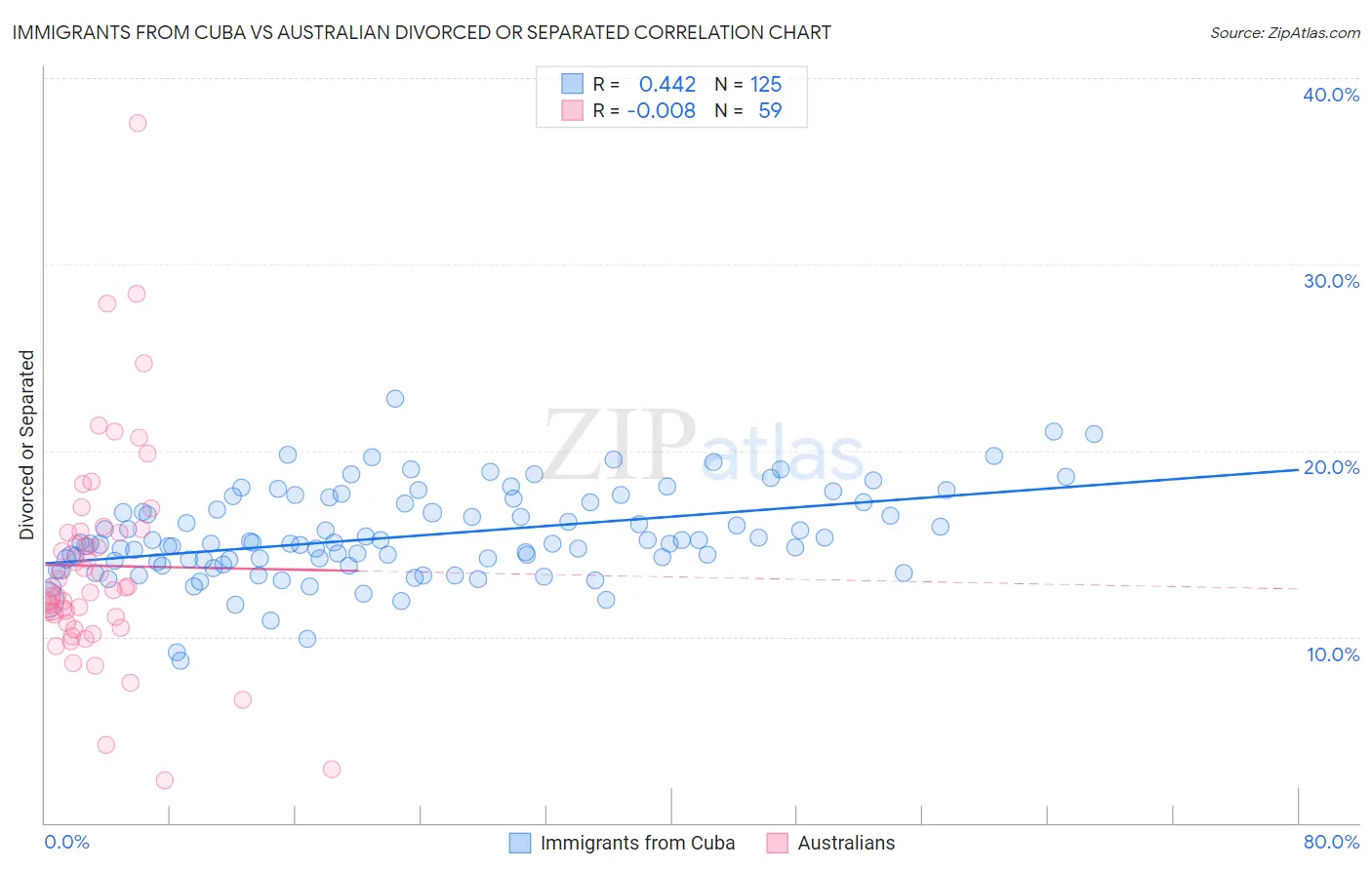 Immigrants from Cuba vs Australian Divorced or Separated