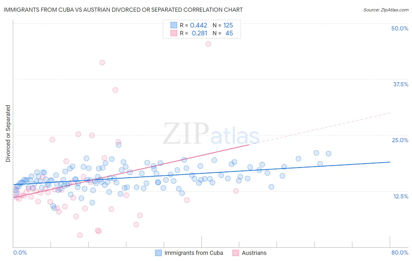 Immigrants from Cuba vs Austrian Divorced or Separated