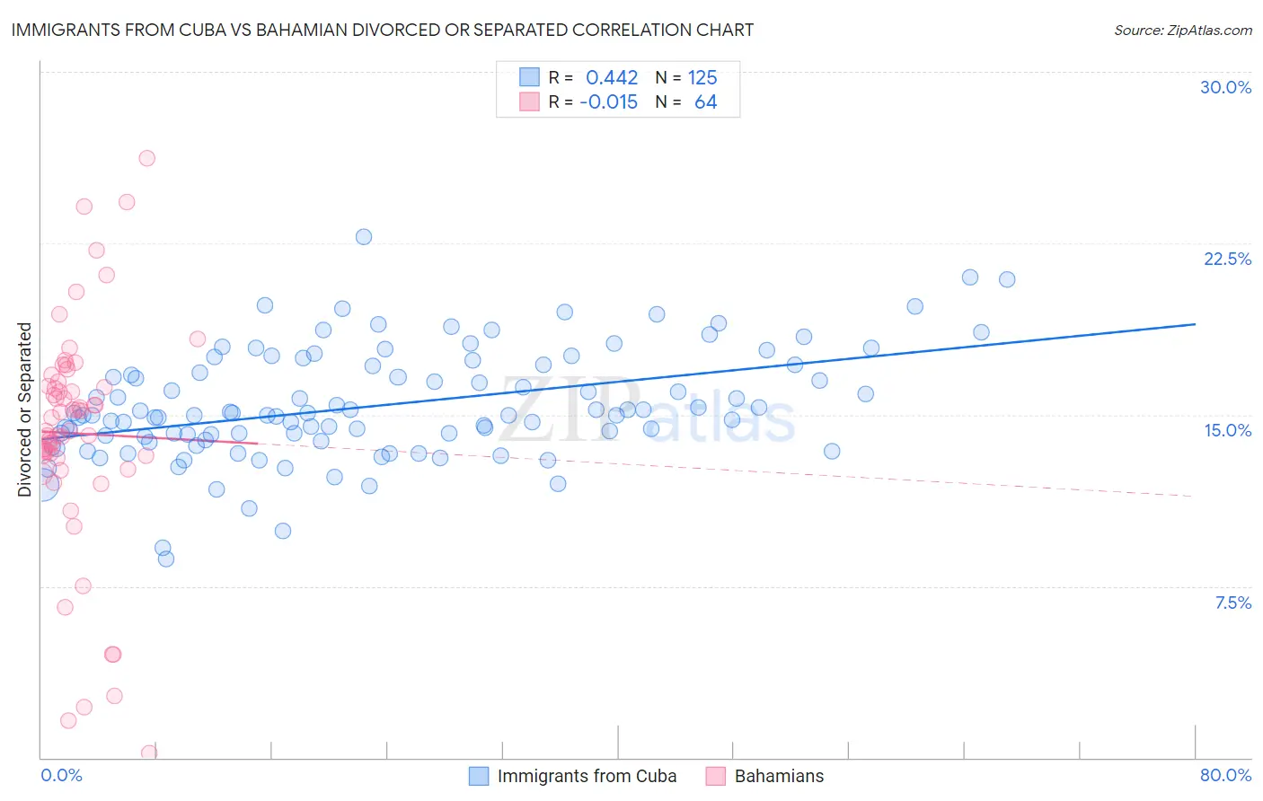 Immigrants from Cuba vs Bahamian Divorced or Separated