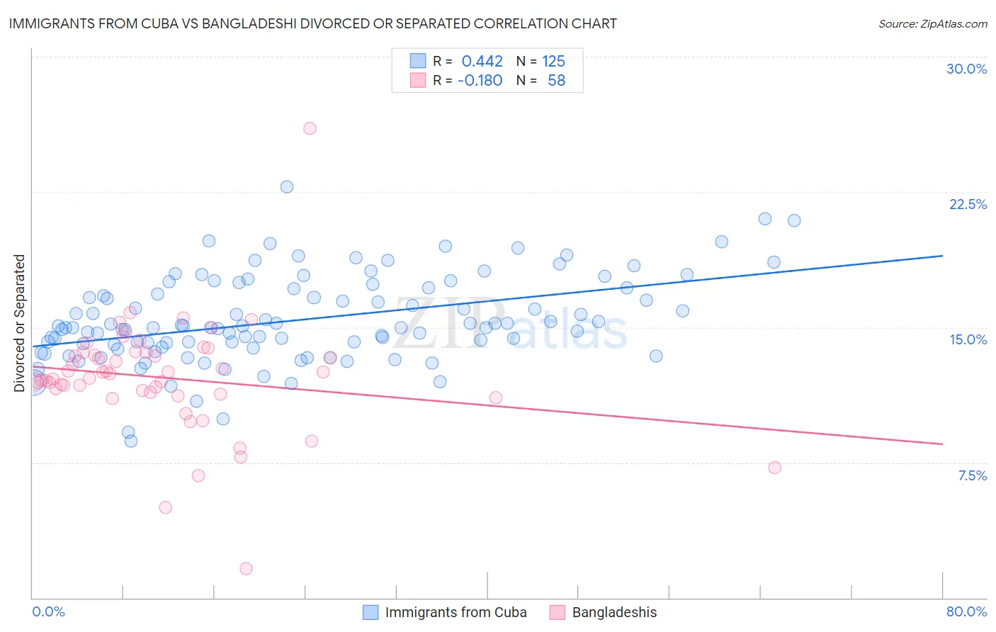 Immigrants from Cuba vs Bangladeshi Divorced or Separated