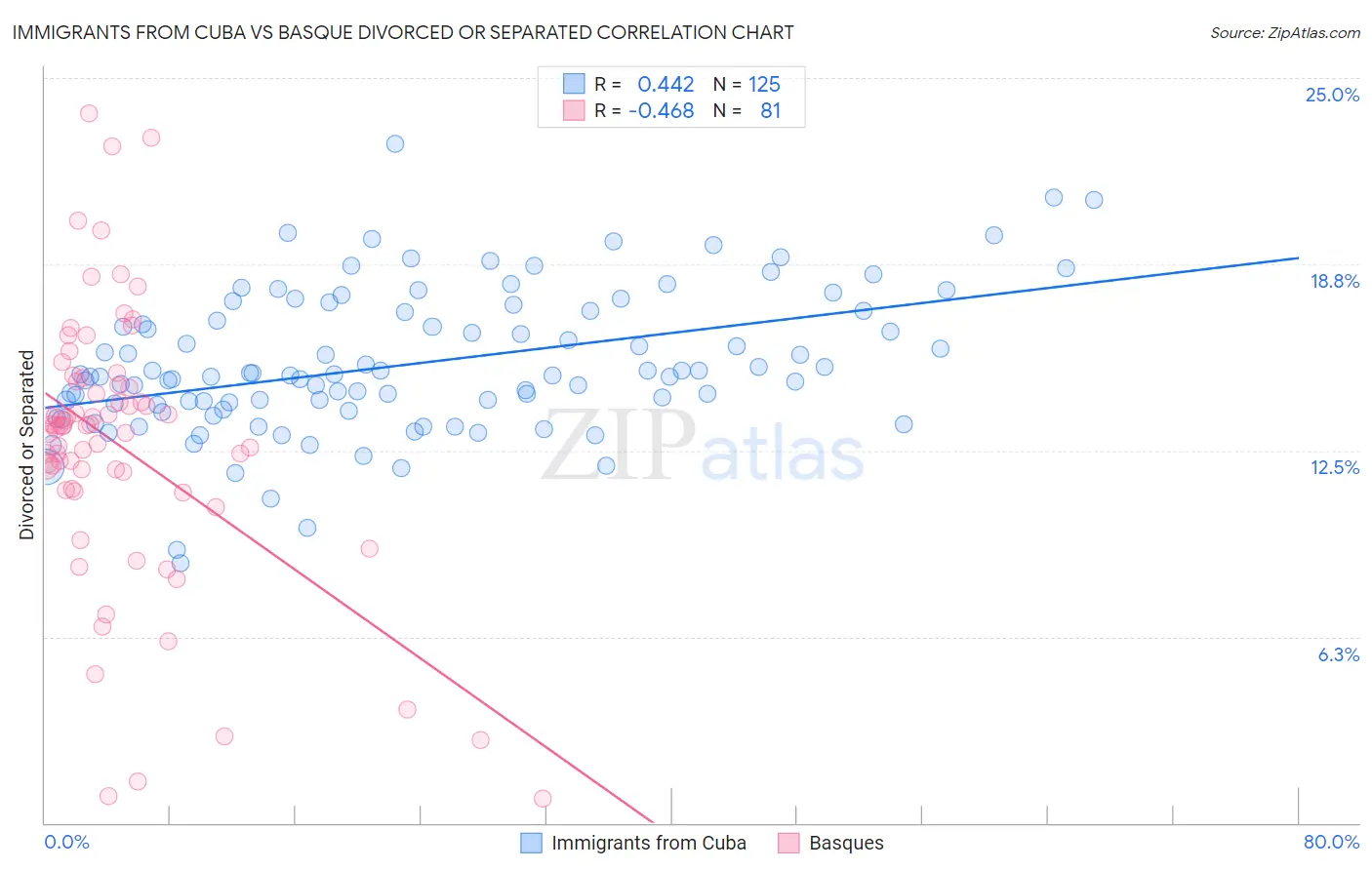 Immigrants from Cuba vs Basque Divorced or Separated