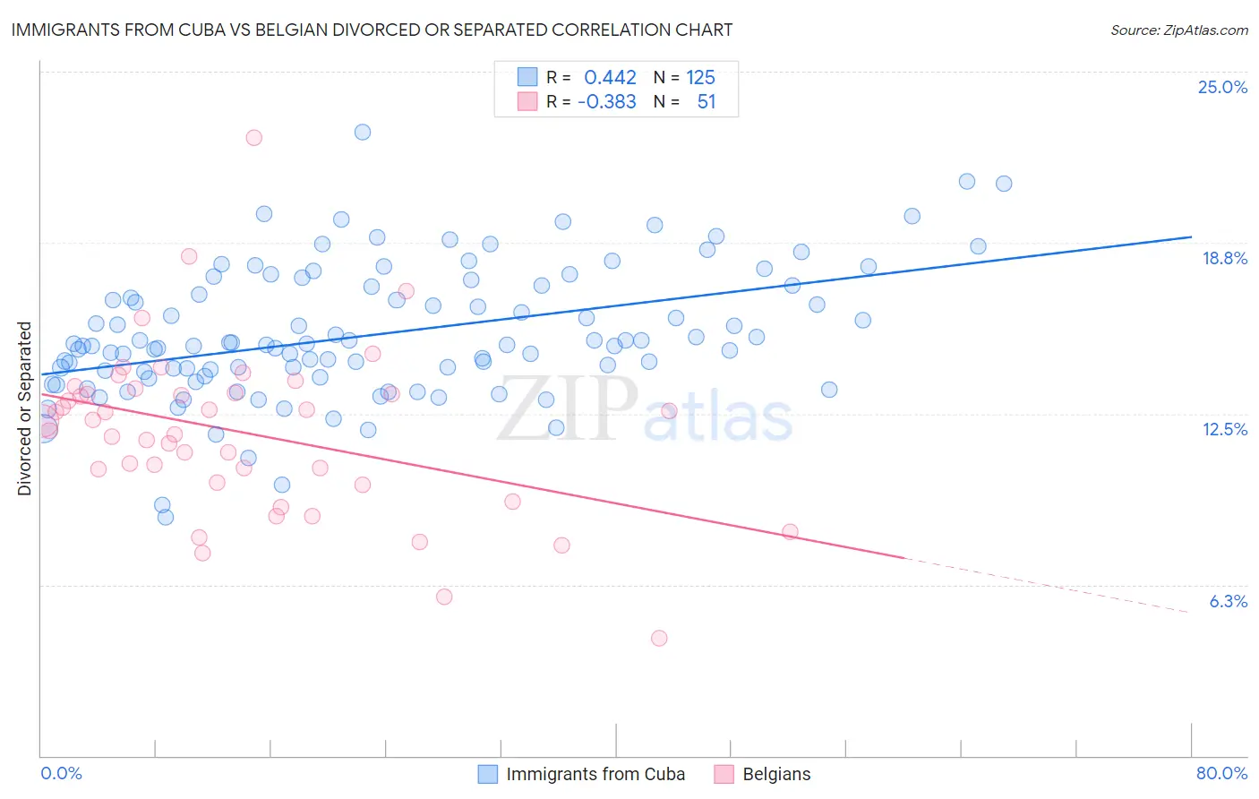 Immigrants from Cuba vs Belgian Divorced or Separated