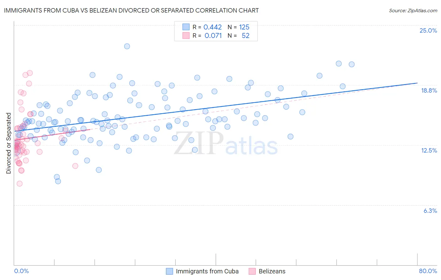 Immigrants from Cuba vs Belizean Divorced or Separated