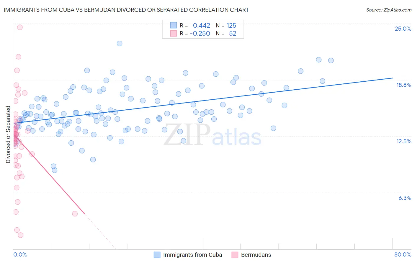 Immigrants from Cuba vs Bermudan Divorced or Separated