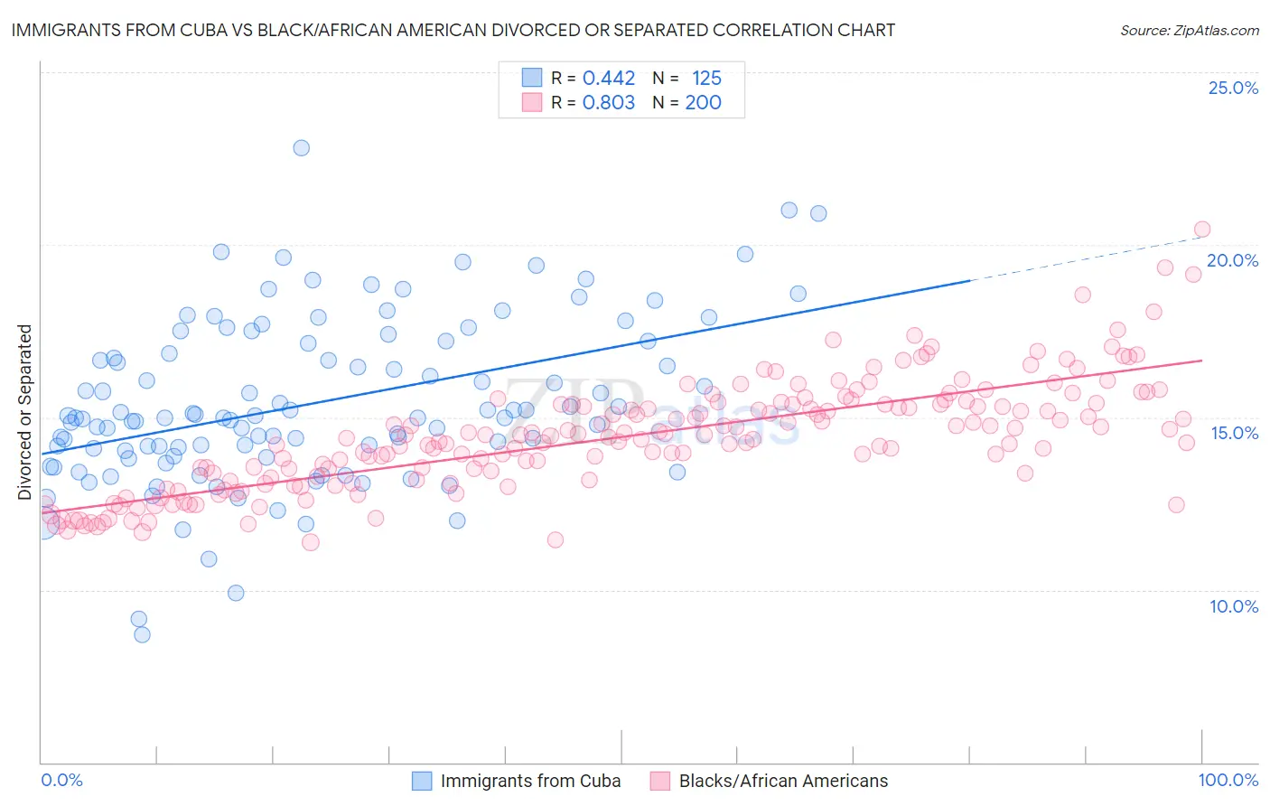 Immigrants from Cuba vs Black/African American Divorced or Separated