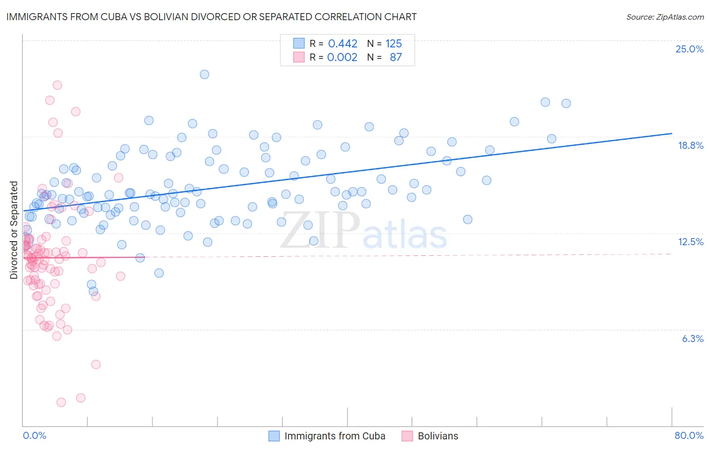 Immigrants from Cuba vs Bolivian Divorced or Separated
