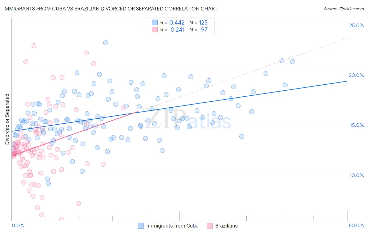 Immigrants from Cuba vs Brazilian Divorced or Separated