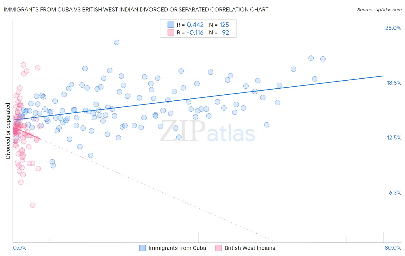 Immigrants from Cuba vs British West Indian Divorced or Separated