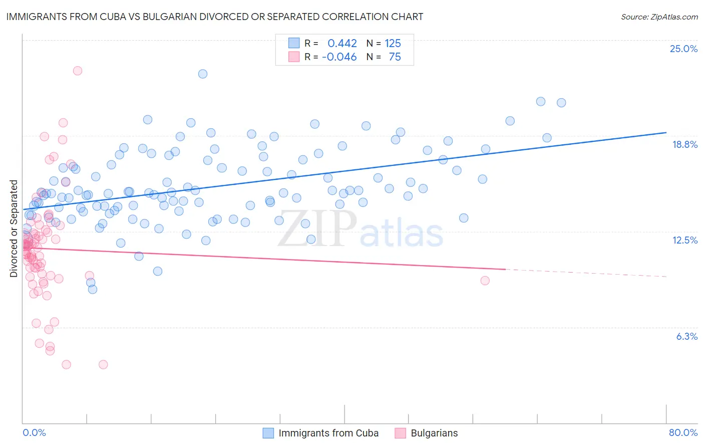 Immigrants from Cuba vs Bulgarian Divorced or Separated