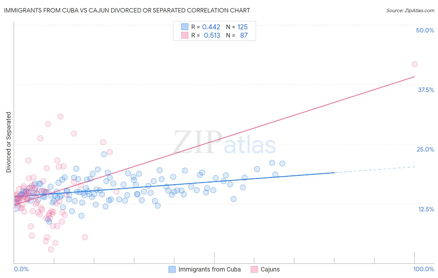 Immigrants from Cuba vs Cajun Divorced or Separated