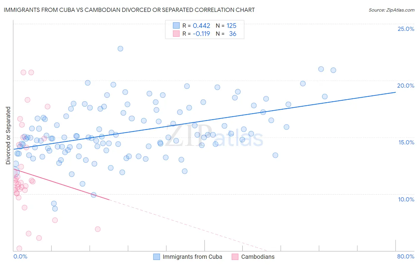 Immigrants from Cuba vs Cambodian Divorced or Separated