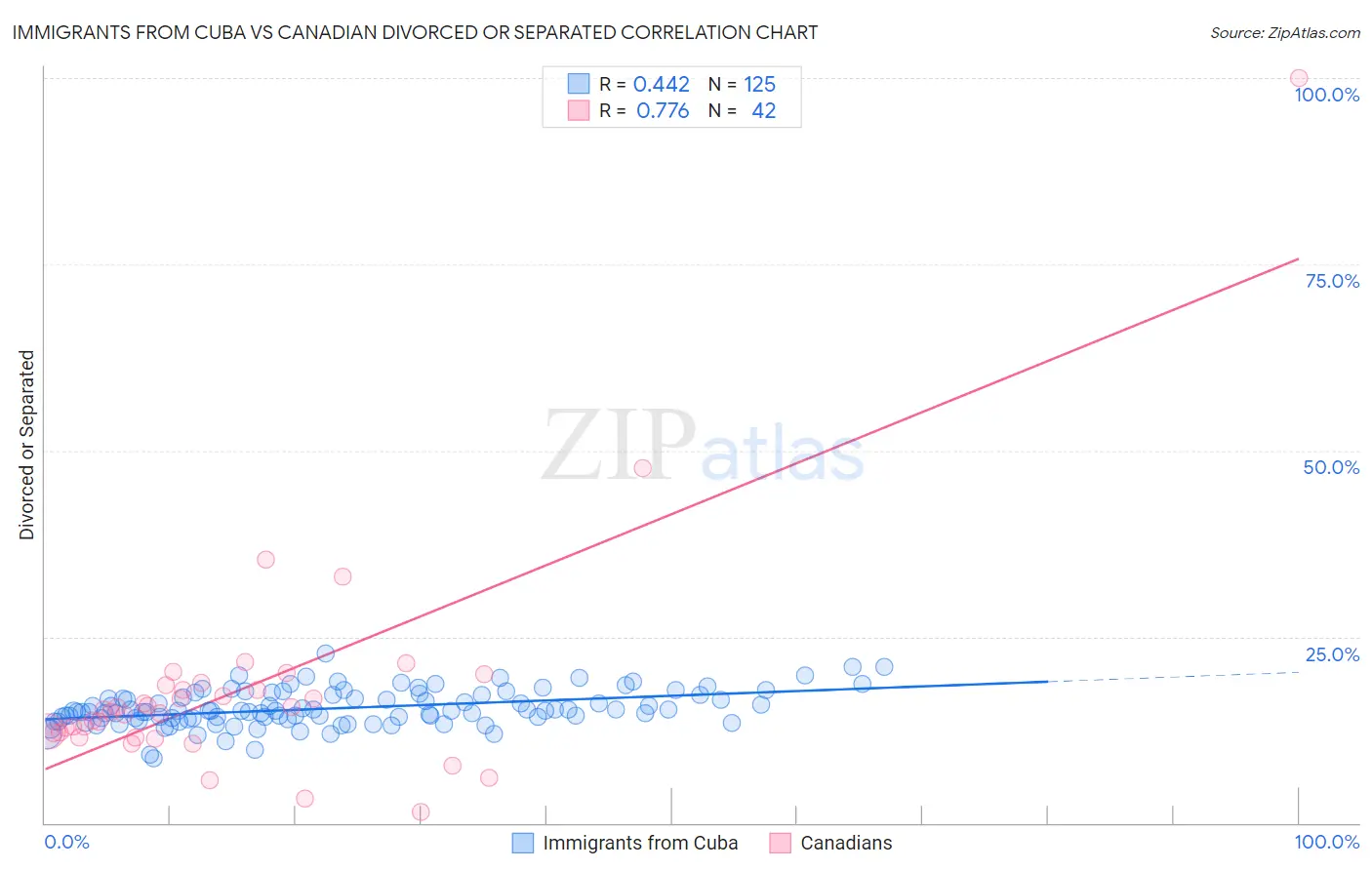 Immigrants from Cuba vs Canadian Divorced or Separated