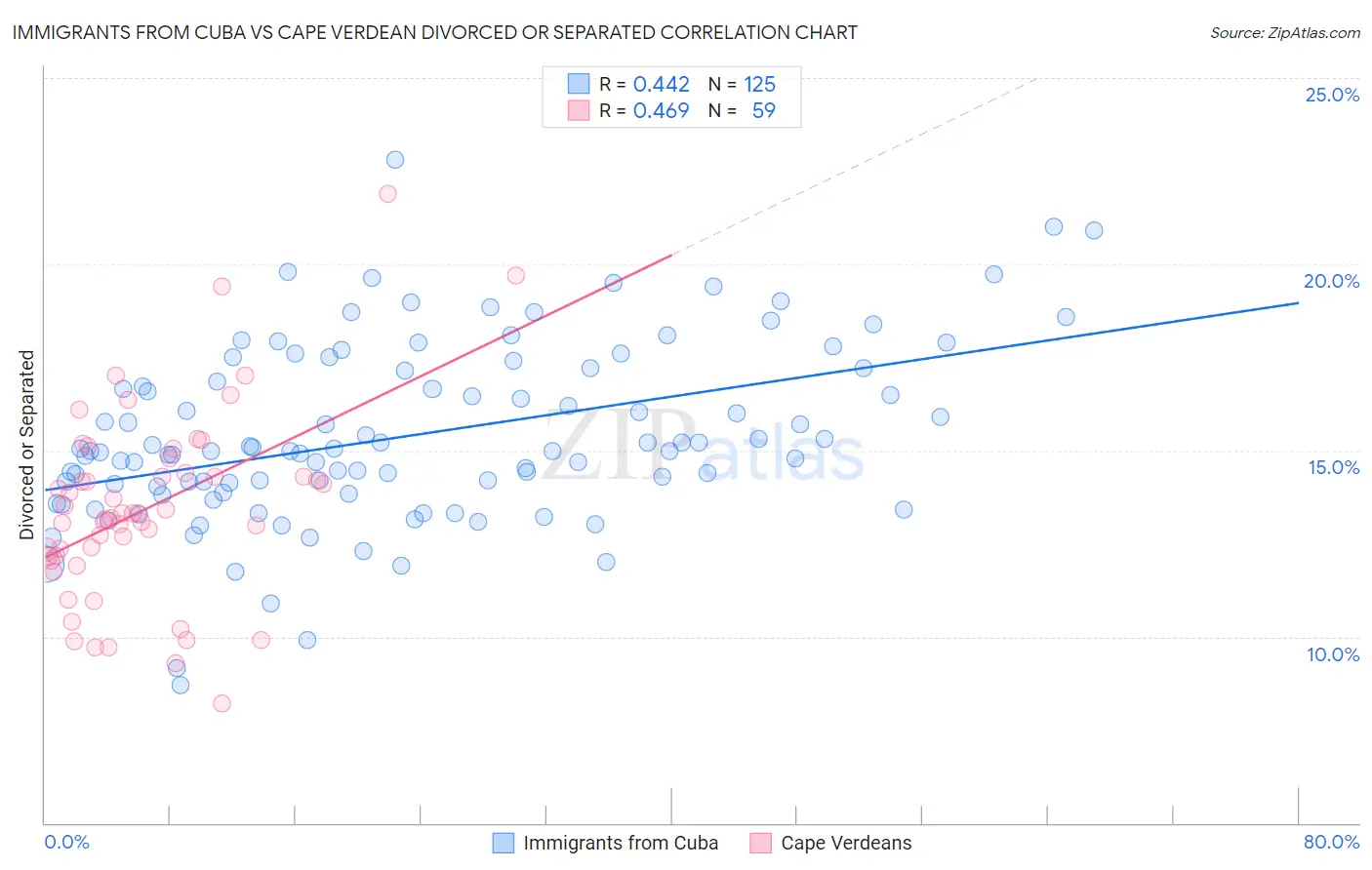 Immigrants from Cuba vs Cape Verdean Divorced or Separated