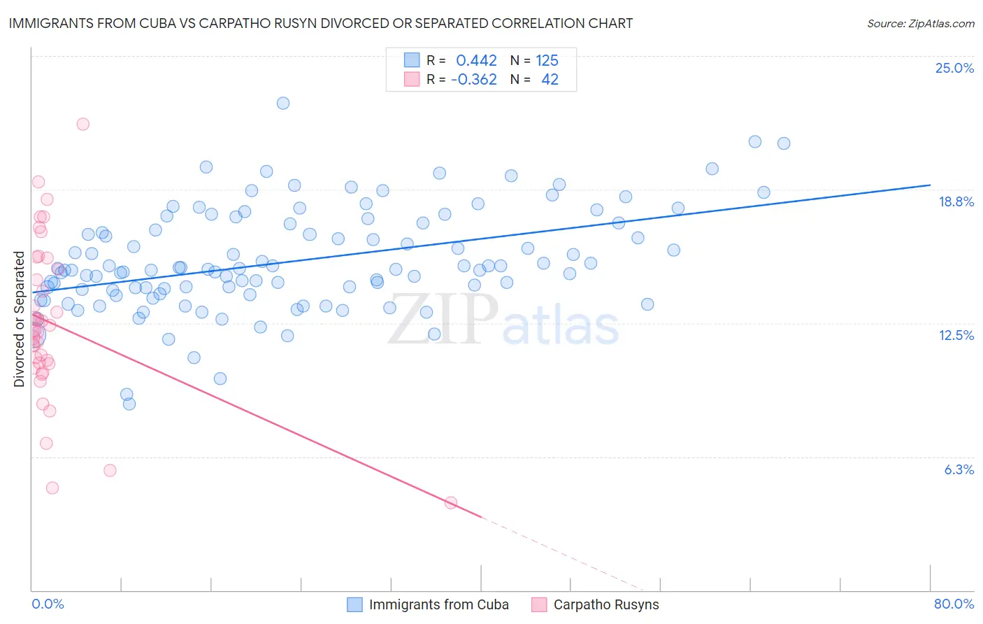 Immigrants from Cuba vs Carpatho Rusyn Divorced or Separated