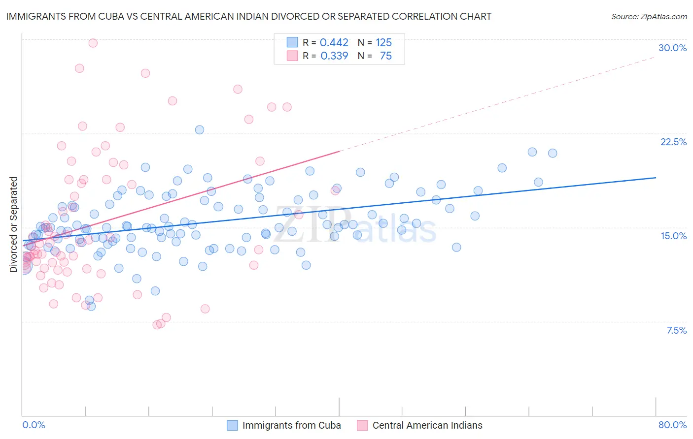 Immigrants from Cuba vs Central American Indian Divorced or Separated