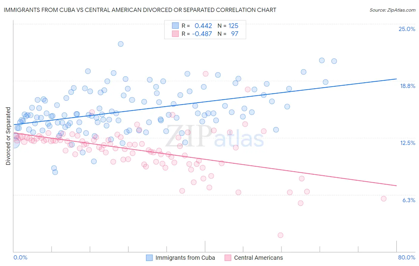 Immigrants from Cuba vs Central American Divorced or Separated