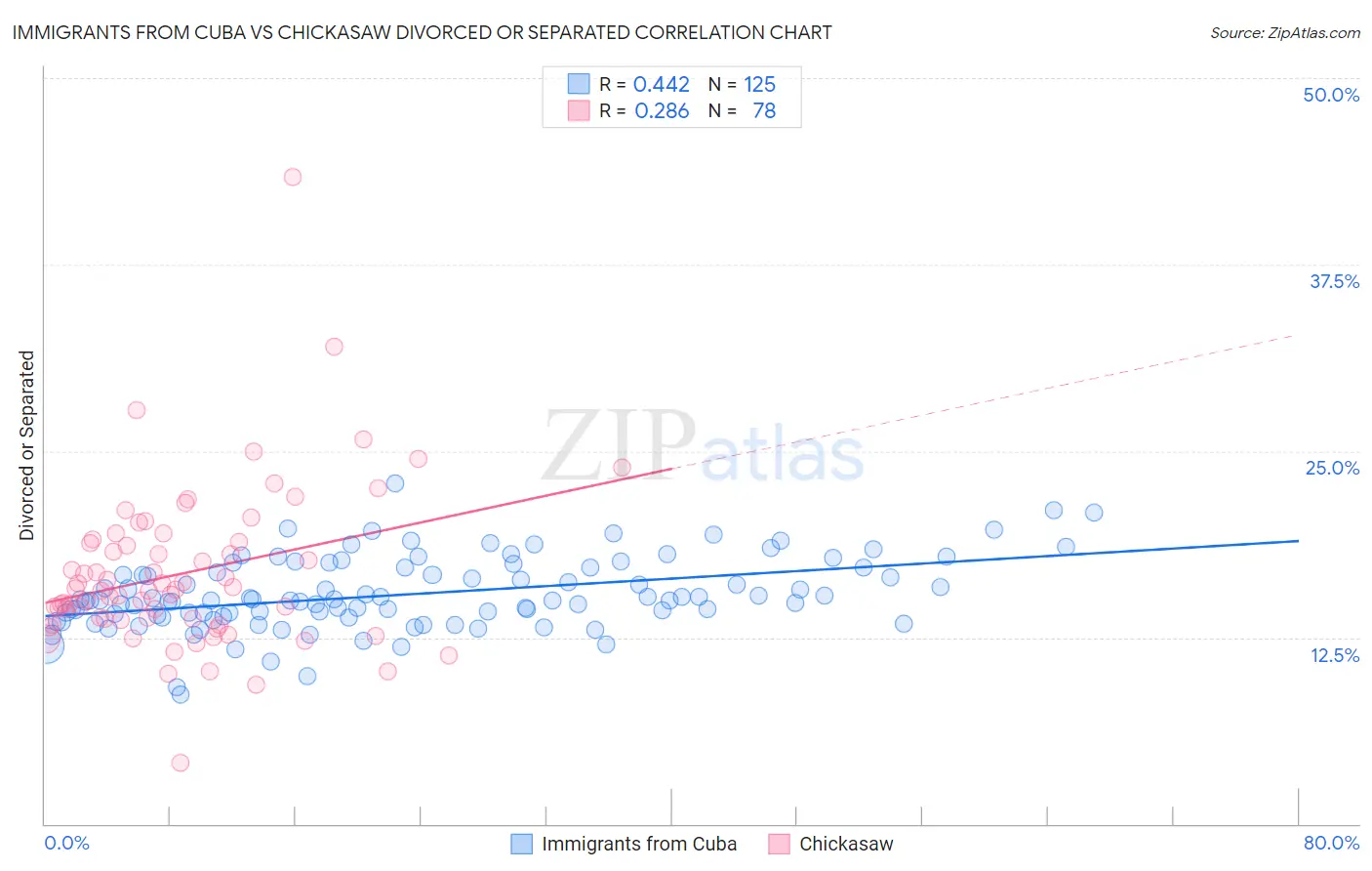 Immigrants from Cuba vs Chickasaw Divorced or Separated